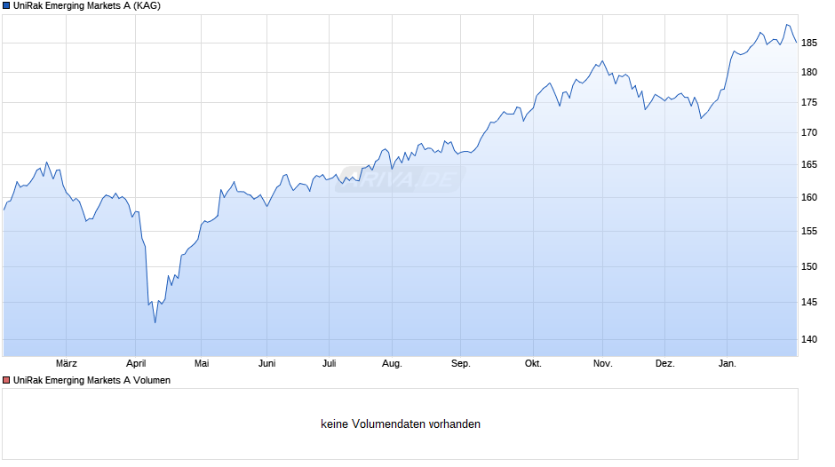 UniRak Emerging Markets A Chart