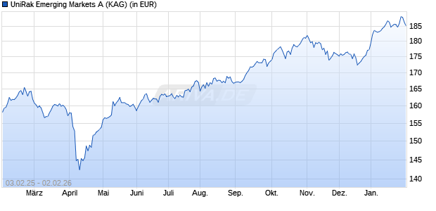Performance des UniRak Emerging Markets A (WKN A0Q78S, ISIN LU0383775318)