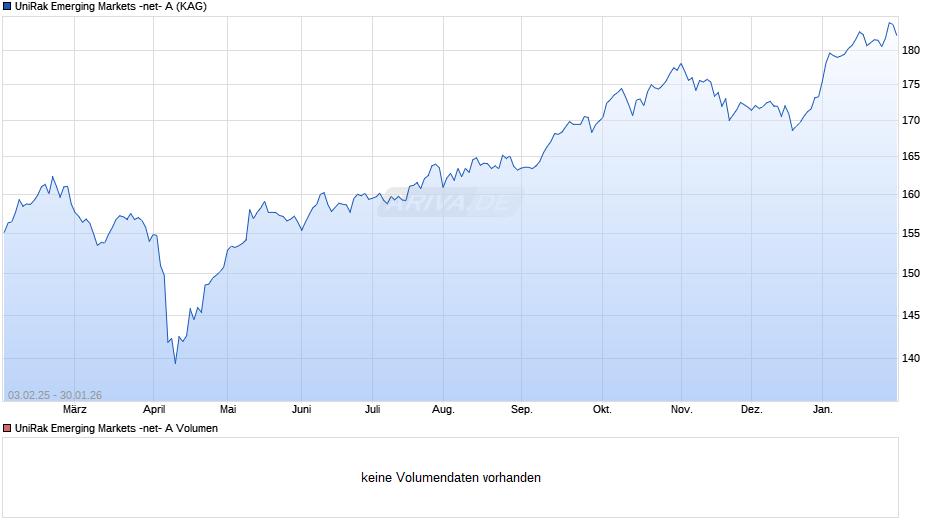 UniRak Emerging Markets -net- A Chart