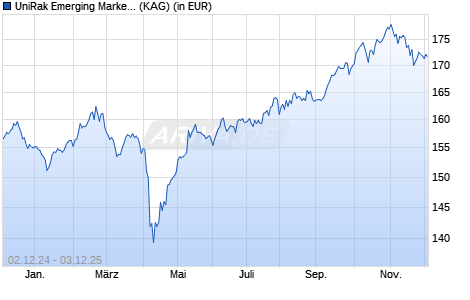 Performance des UniRak Emerging Markets -net- A (WKN A0Q78T, ISIN LU0383775664)