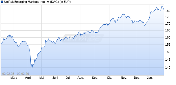 Performance des UniRak Emerging Markets -net- A (WKN A0Q78T, ISIN LU0383775664)