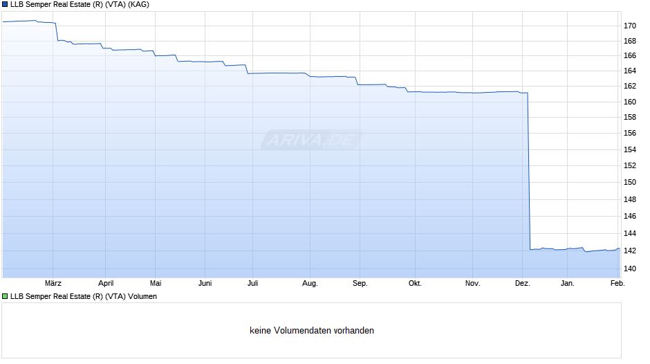 LLB Semper Real Estate (R) (VTA) Chart