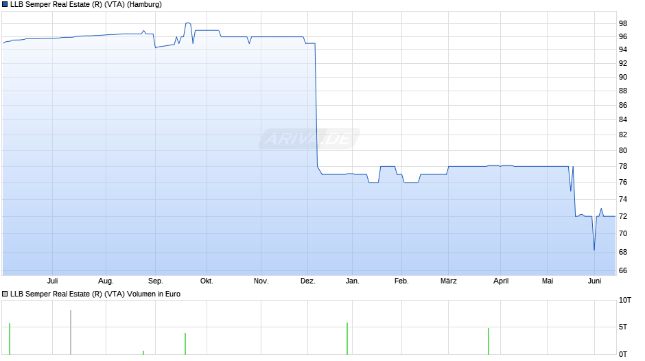 LLB Semper Real Estate (R) (VTA) Chart