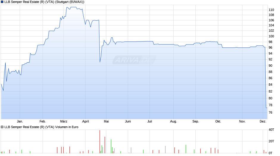 LLB Semper Real Estate (R) (VTA) Chart