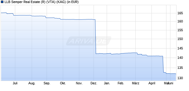 Performance des LLB Semper Real Estate (R) (VTA) (WKN A0RAVN, ISIN AT0000A0B5Z9)
