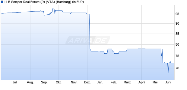 Performance des LLB Semper Real Estate (R) (VTA) (WKN A0RAVN, ISIN AT0000A0B5Z9)