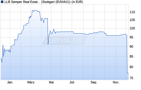 Performance des LLB Semper Real Estate (R) (VTA) (WKN A0RAVN, ISIN AT0000A0B5Z9)