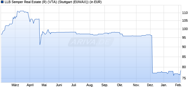 Performance des LLB Semper Real Estate (R) (VTA) (WKN A0RAVN, ISIN AT0000A0B5Z9)