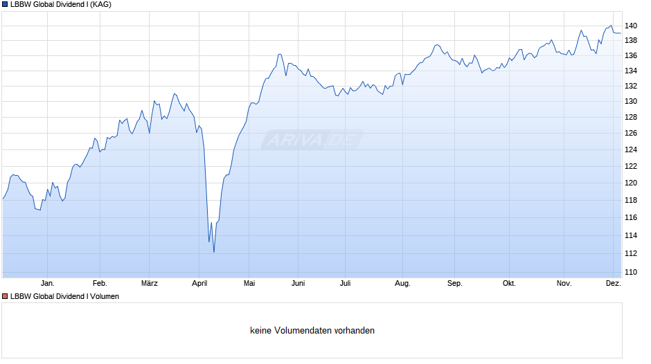 LBBW Global Dividend I Chart