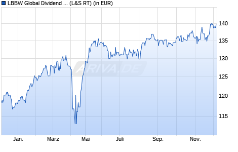 Performance des LBBW Global Dividend I (WKN A0NAUM, ISIN DE000A0NAUM4)