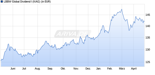 Performance des LBBW Global Dividend I (WKN A0NAUM, ISIN DE000A0NAUM4)