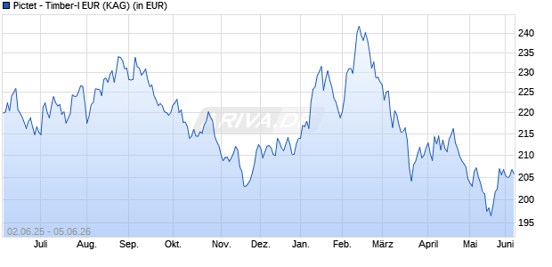 Performance des Pictet - Timber-I EUR (WKN A0QZ7S, ISIN LU0340558823)