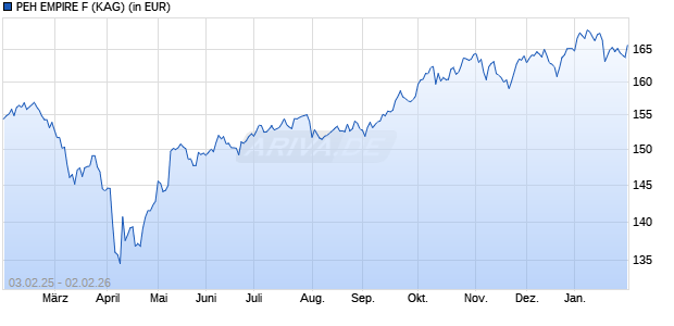 Performance des PEH EMPIRE F (WKN A0Q8QW, ISIN LU0385490817)