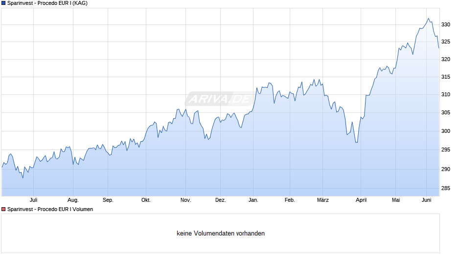 Sparinvest - Procedo EUR I Chart
