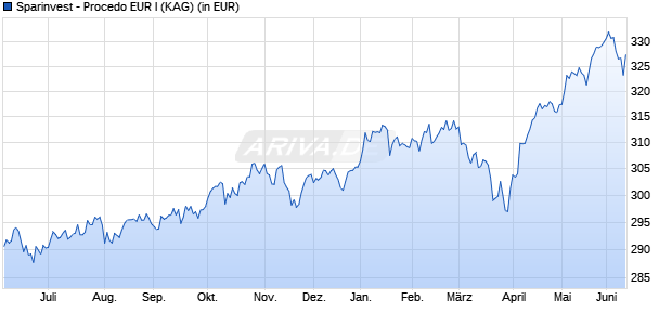 Performance des Sparinvest - Procedo EUR I (WKN A0RANM, ISIN LU0387278004)