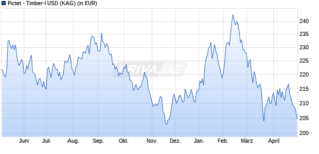 Performance des Pictet - Timber-I USD (WKN A0QZ7N, ISIN LU0340557262)