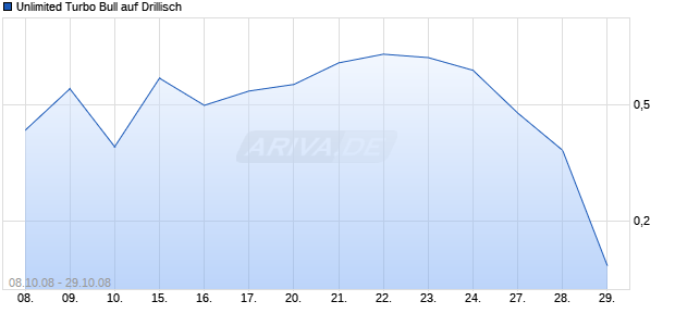 Unlimited Turbo Bull auf Drillisch [Commerzbank AG] Chart