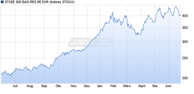 STXEE 300 BAS.RES.RE EUR Chart