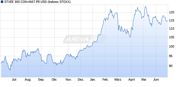 STXEE 300 CON+MAT PR USD Chart