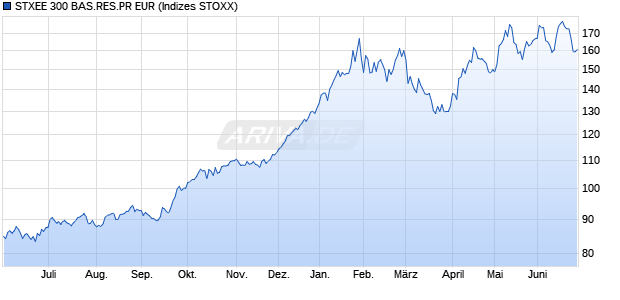 STXEE 300 BAS.RES.PR EUR Chart