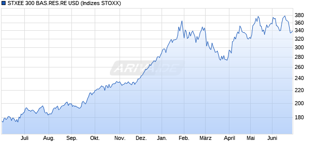 STXEE 300 BAS.RES.RE USD Chart