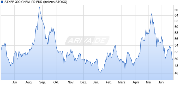 STXEE 300 CHEM. PR EUR Chart
