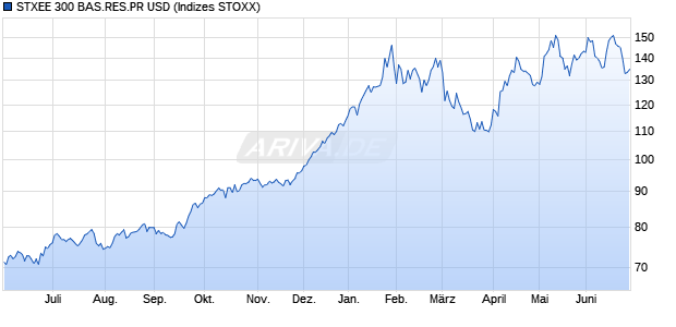 STXEE 300 BAS.RES.PR USD Chart