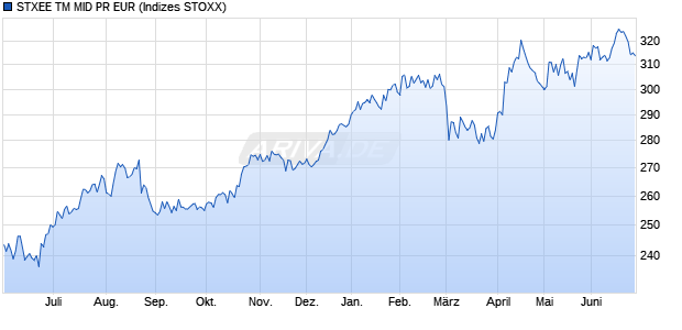 STXEE TM MID PR EUR Chart