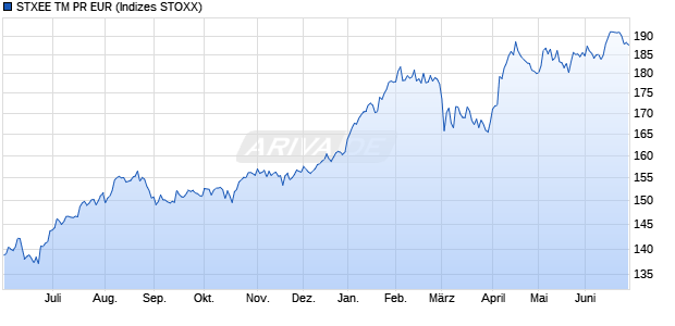 STXEE TM PR EUR Chart