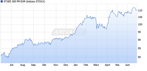 STXEE 300 PR EUR Chart