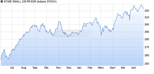 STXEE SMALL 100 PR EUR Chart