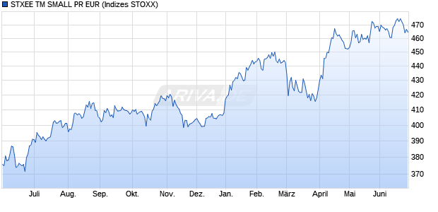 STXEE TM SMALL PR EUR Chart