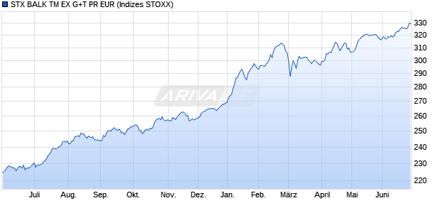 STX BALK TM EX G+T PR EUR Chart
