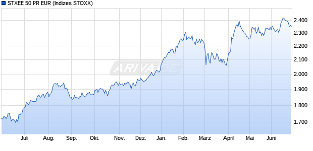 STXEE 50 PR EUR Chart