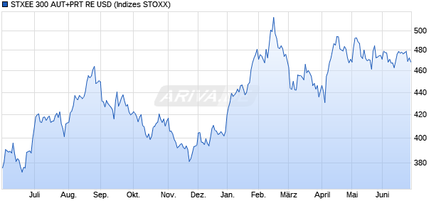 STXEE 300 AUT+PRT RE USD Chart