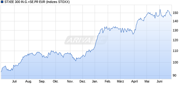 STXEE 300 IN.G.+SE.PR EUR Chart