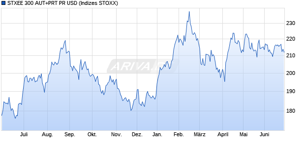 STXEE 300 AUT+PRT PR USD Chart