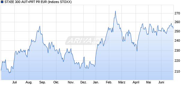 STXEE 300 AUT+PRT PR EUR Chart