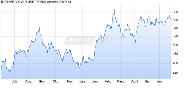 STXEE 300 AUT+PRT RE EUR Chart