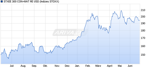 STXEE 300 CON+MAT RE USD Chart