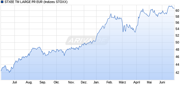 STXEE TM LARGE PR EUR Chart