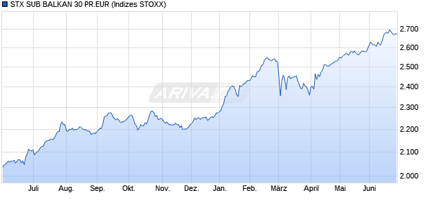 STX SUB BALKAN 30 PR.EUR Chart