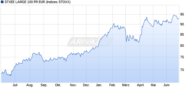 STXEE LARGE 100 PR EUR Chart