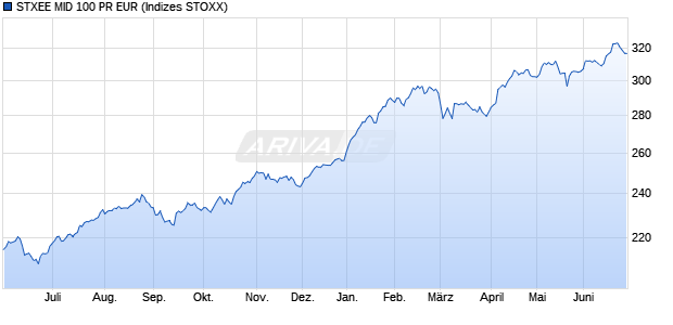 STXEE MID 100 PR EUR Chart
