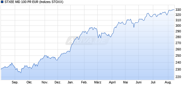 STXEE MID 100 PR EUR Chart