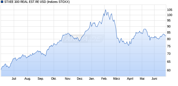 STXEE 300 REAL EST.RE USD Chart