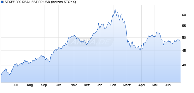 STXEE 300 REAL EST.PR USD Chart