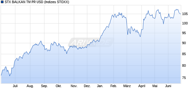 STX BALKAN TM PR USD Chart