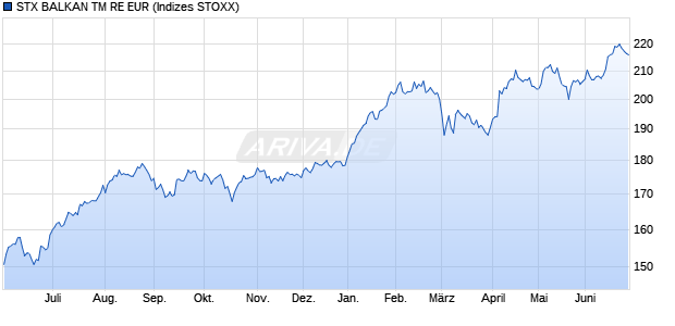 STX BALKAN TM RE EUR Chart