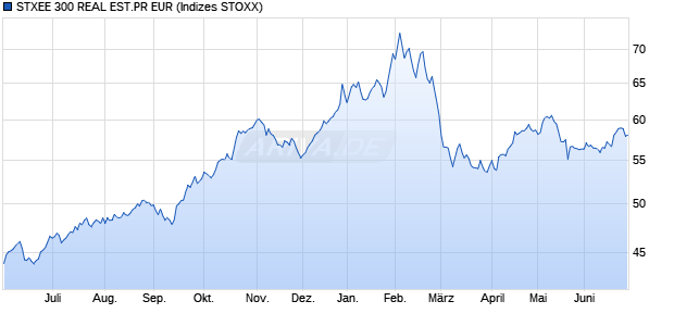 STXEE 300 REAL EST.PR EUR Chart